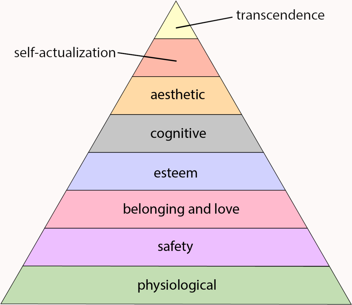 maslow's hierarchy of human needs